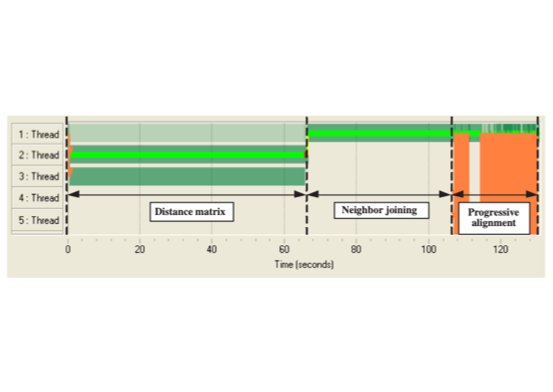 MT-ClustalW - multithreading multiple sequence alignment