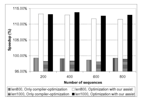 Multithreaded ClustalW with Improved Optimization for Intel Multi-core Processor