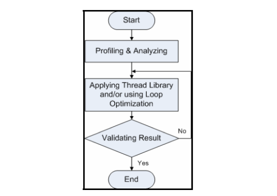 Speedup bioinformatics applications on multicore-based processor using vectorizing and multithreading strategies